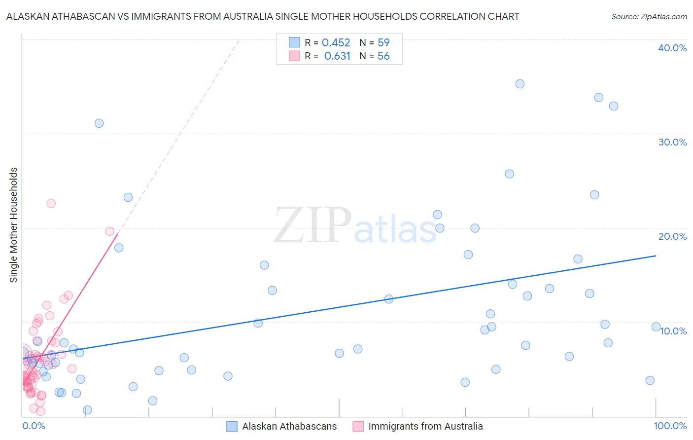 Alaskan Athabascan vs Immigrants from Australia Single Mother Households