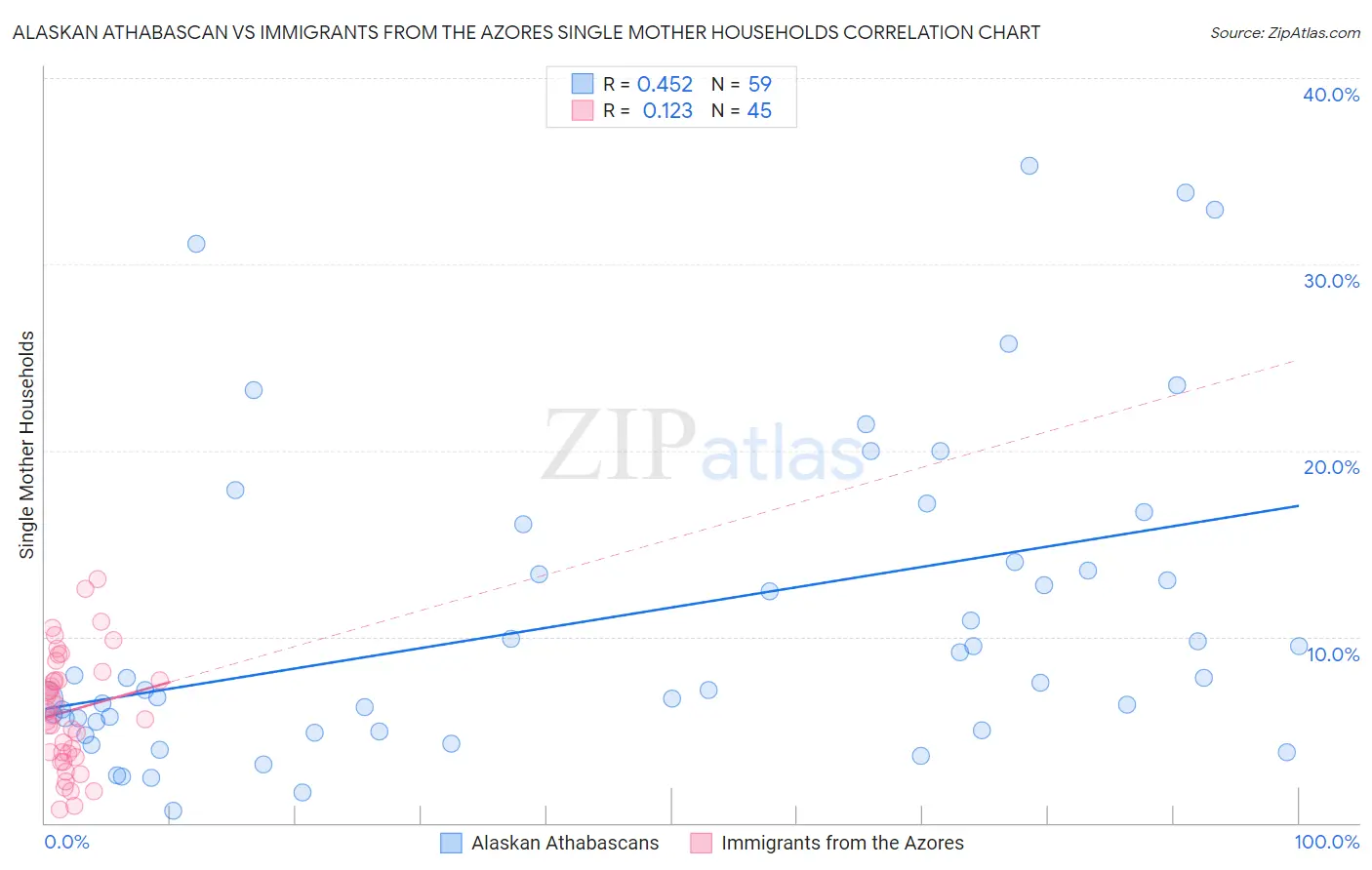 Alaskan Athabascan vs Immigrants from the Azores Single Mother Households