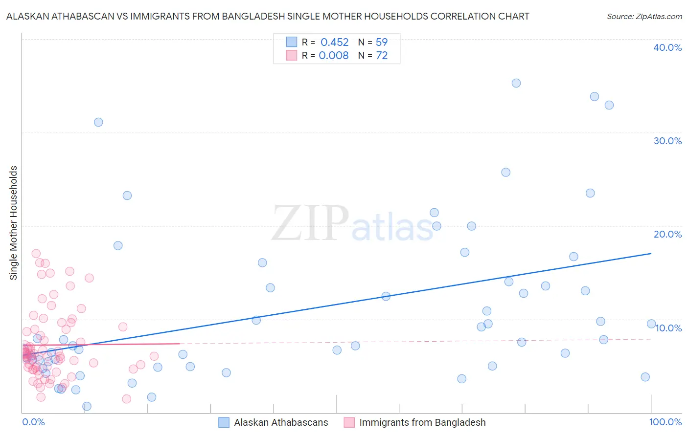 Alaskan Athabascan vs Immigrants from Bangladesh Single Mother Households