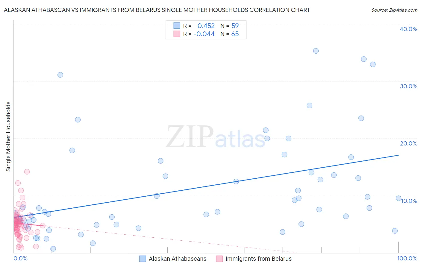 Alaskan Athabascan vs Immigrants from Belarus Single Mother Households