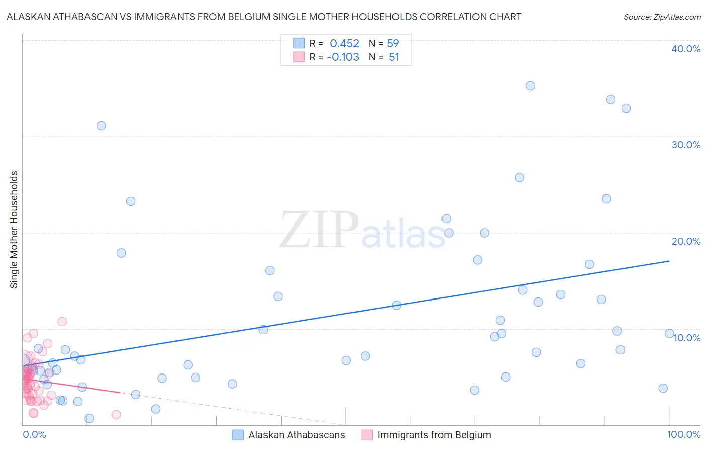 Alaskan Athabascan vs Immigrants from Belgium Single Mother Households