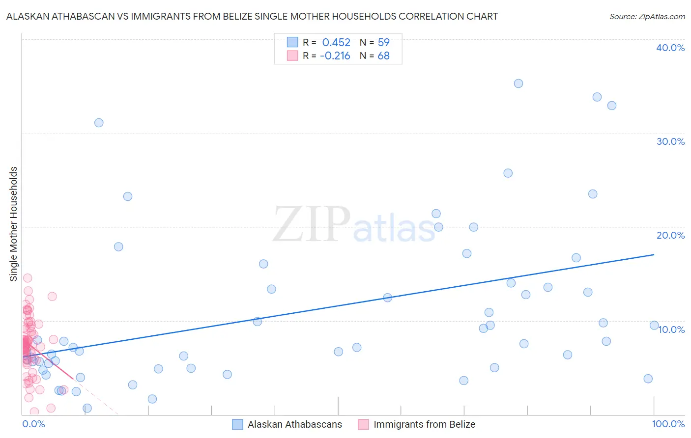 Alaskan Athabascan vs Immigrants from Belize Single Mother Households