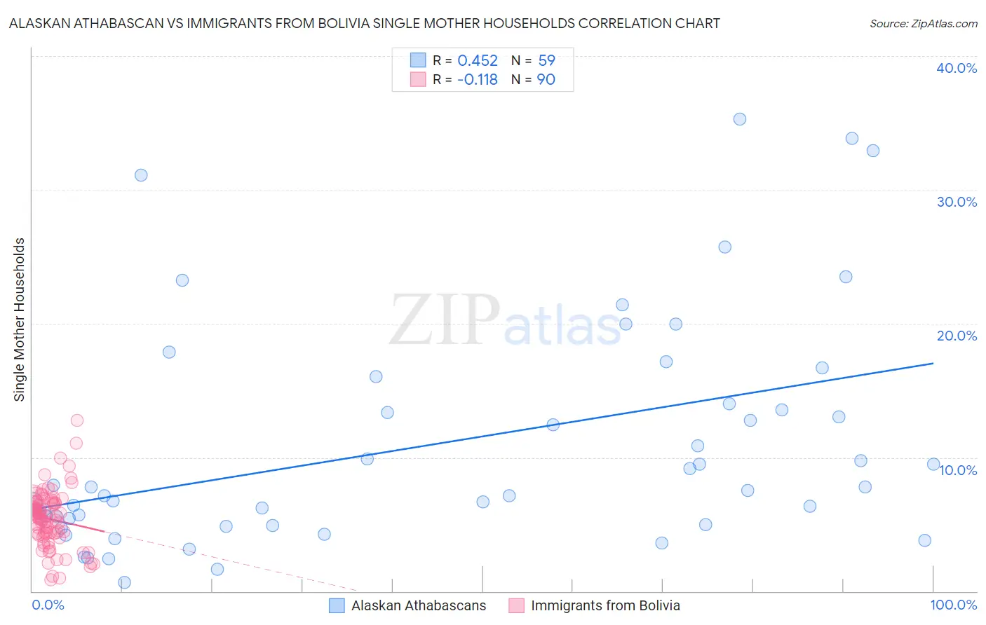 Alaskan Athabascan vs Immigrants from Bolivia Single Mother Households