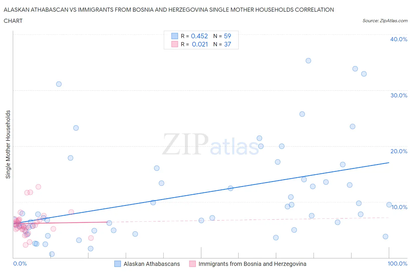Alaskan Athabascan vs Immigrants from Bosnia and Herzegovina Single Mother Households