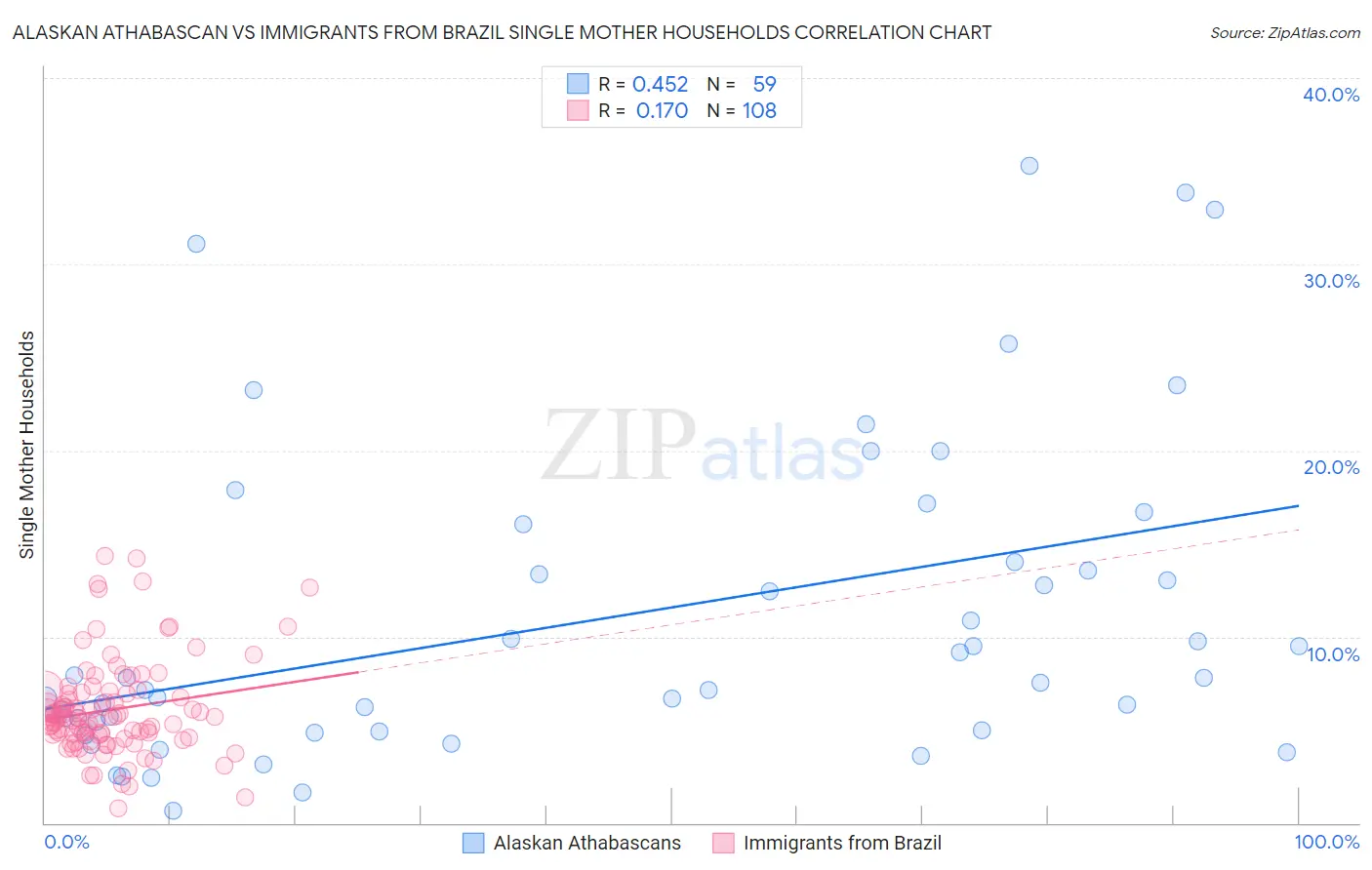 Alaskan Athabascan vs Immigrants from Brazil Single Mother Households