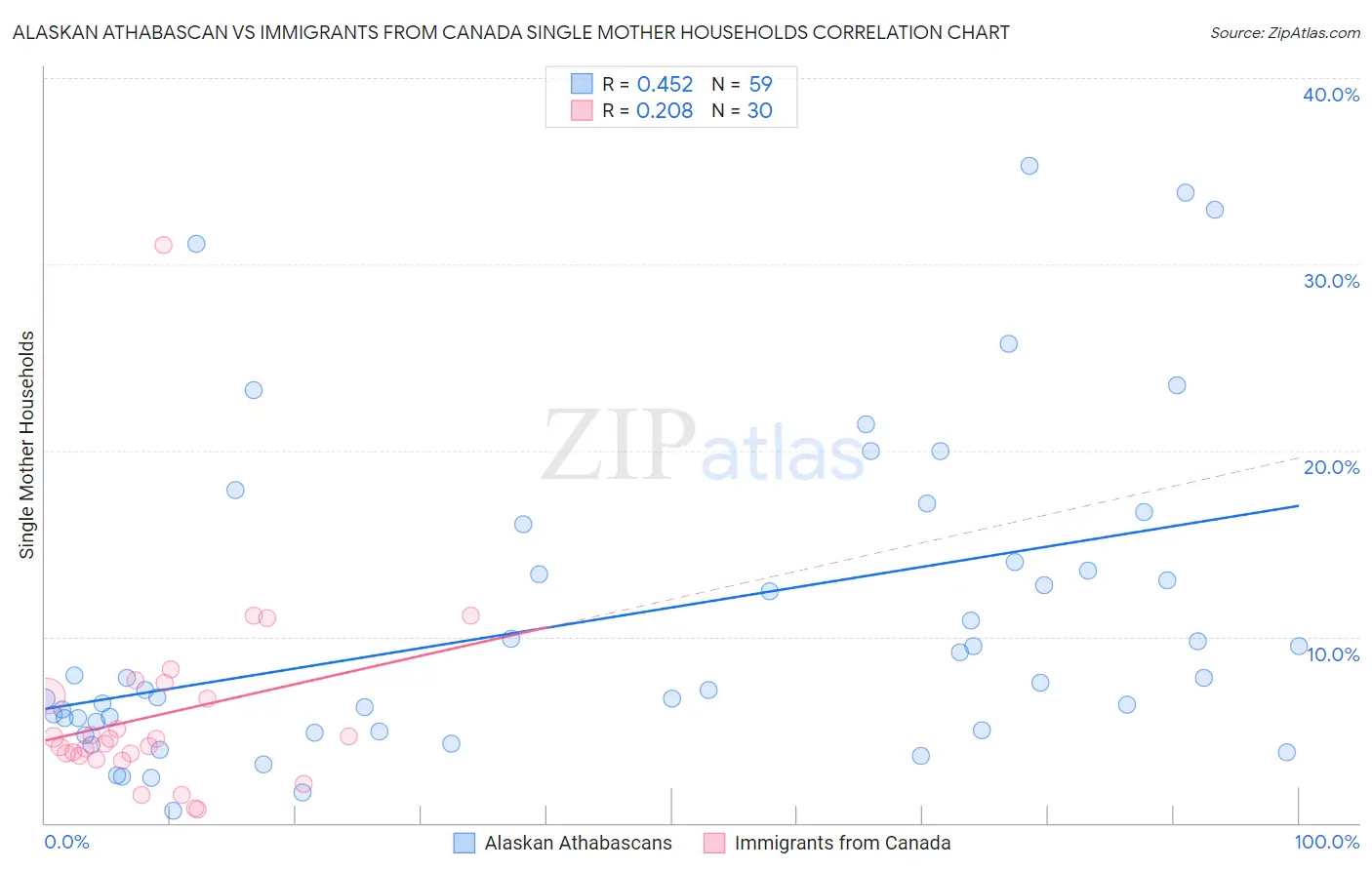 Alaskan Athabascan vs Immigrants from Canada Single Mother Households