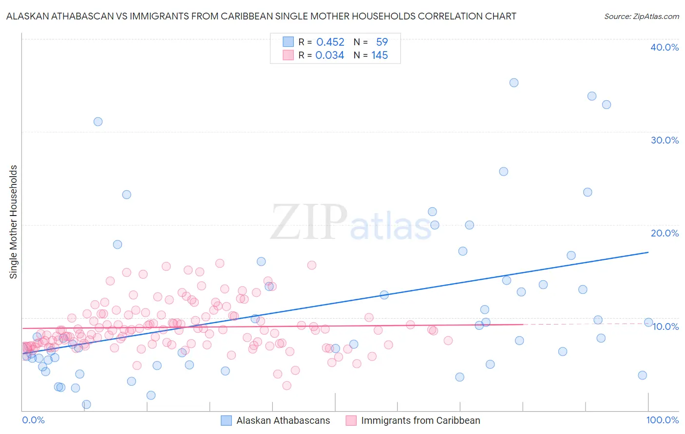 Alaskan Athabascan vs Immigrants from Caribbean Single Mother Households