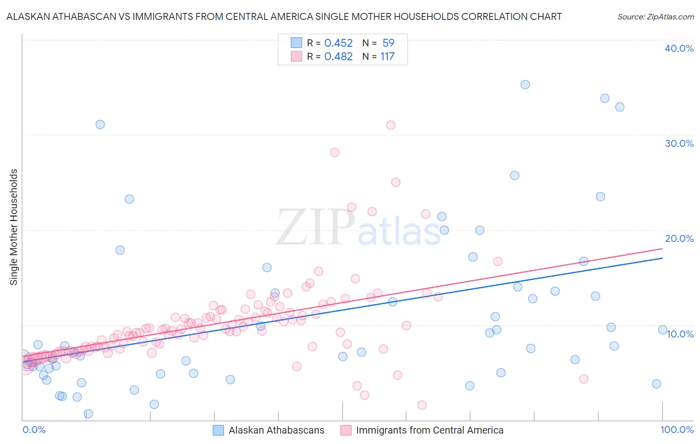 Alaskan Athabascan vs Immigrants from Central America Single Mother Households