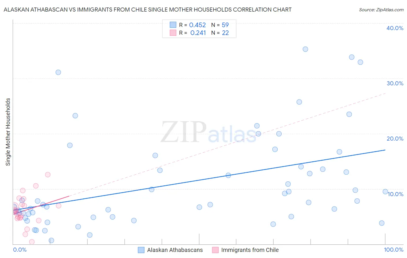 Alaskan Athabascan vs Immigrants from Chile Single Mother Households