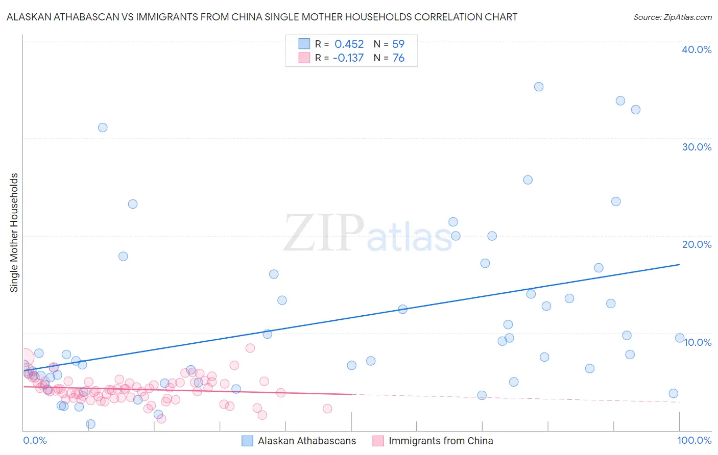 Alaskan Athabascan vs Immigrants from China Single Mother Households