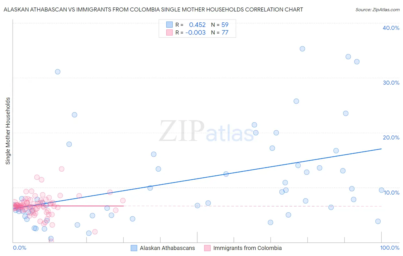 Alaskan Athabascan vs Immigrants from Colombia Single Mother Households