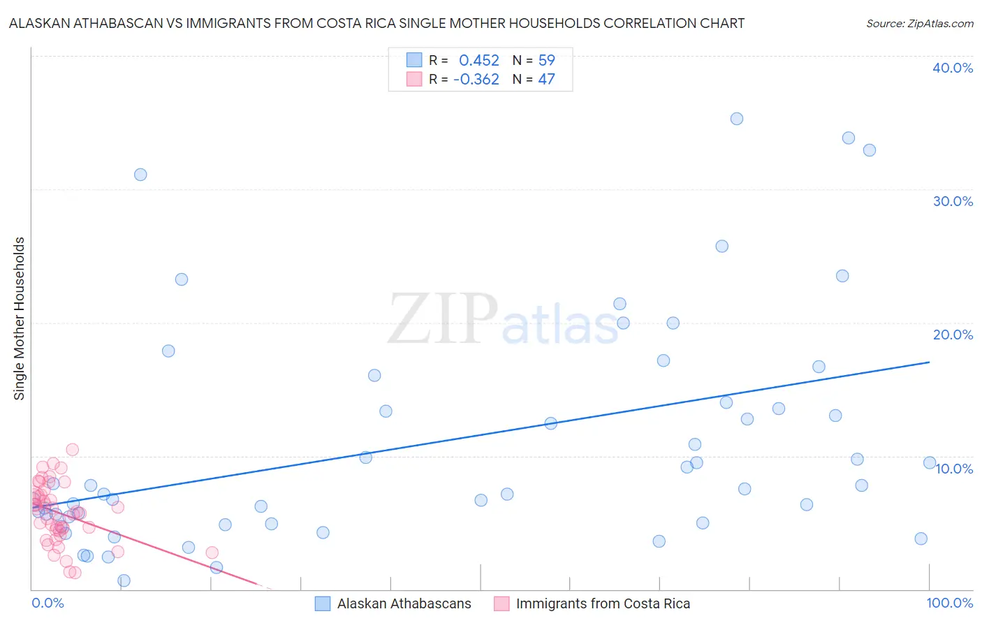 Alaskan Athabascan vs Immigrants from Costa Rica Single Mother Households