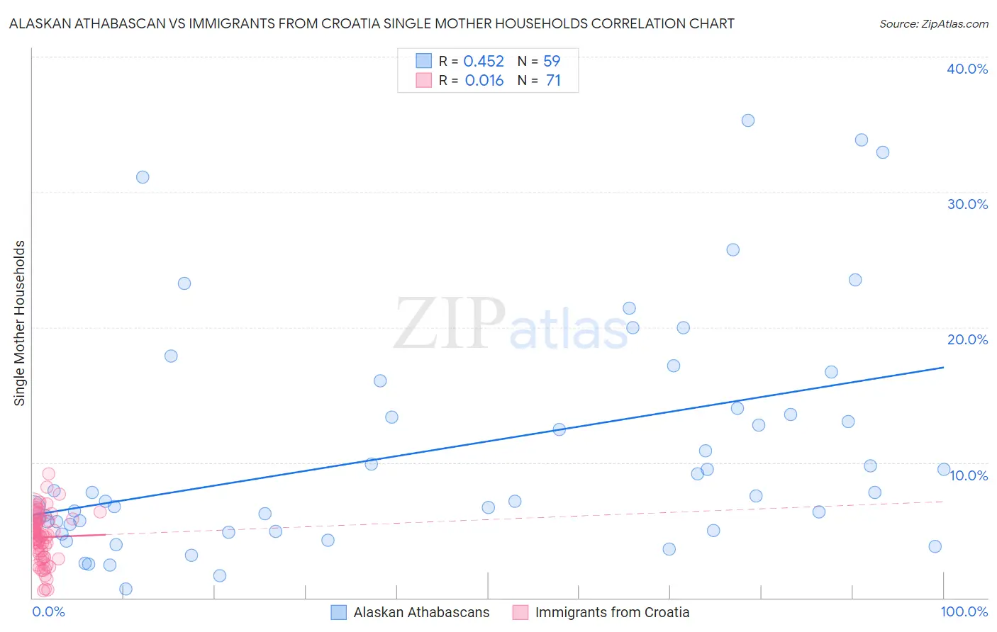 Alaskan Athabascan vs Immigrants from Croatia Single Mother Households