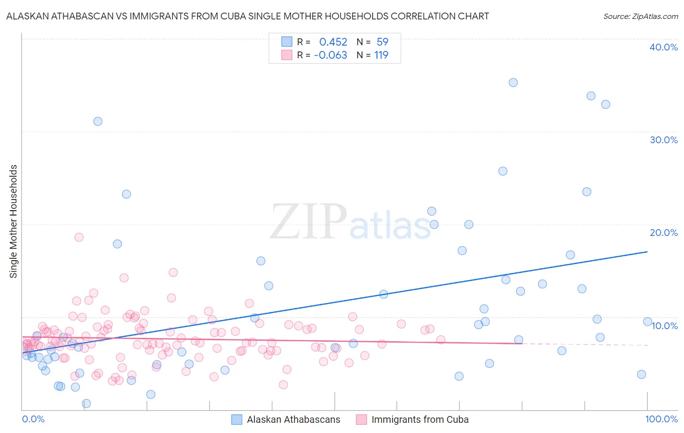Alaskan Athabascan vs Immigrants from Cuba Single Mother Households
