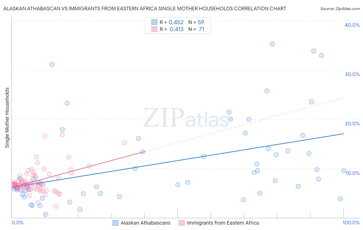 Alaskan Athabascan vs Immigrants from Eastern Africa Single Mother Households