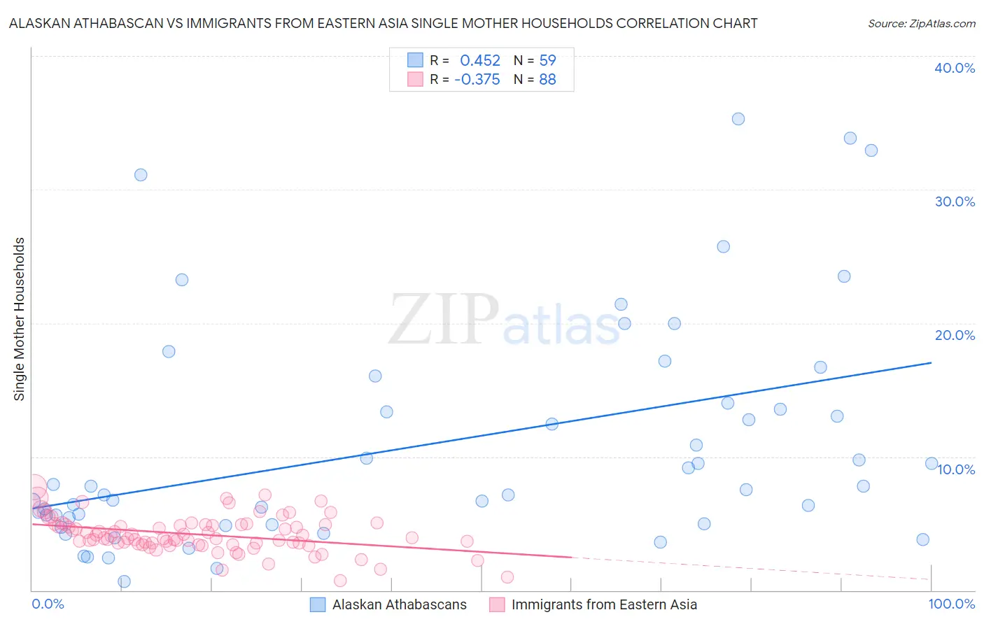 Alaskan Athabascan vs Immigrants from Eastern Asia Single Mother Households