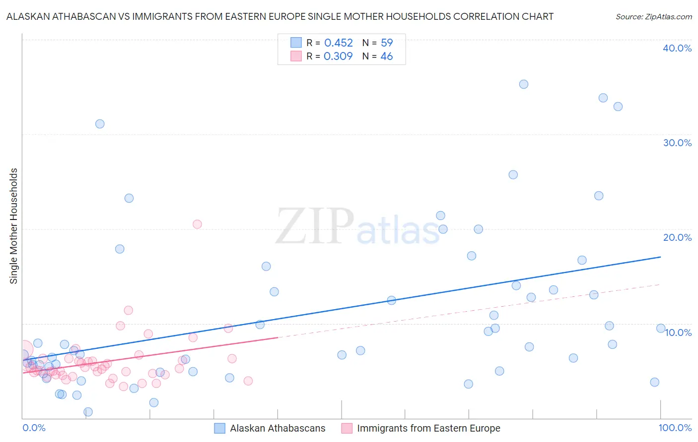 Alaskan Athabascan vs Immigrants from Eastern Europe Single Mother Households