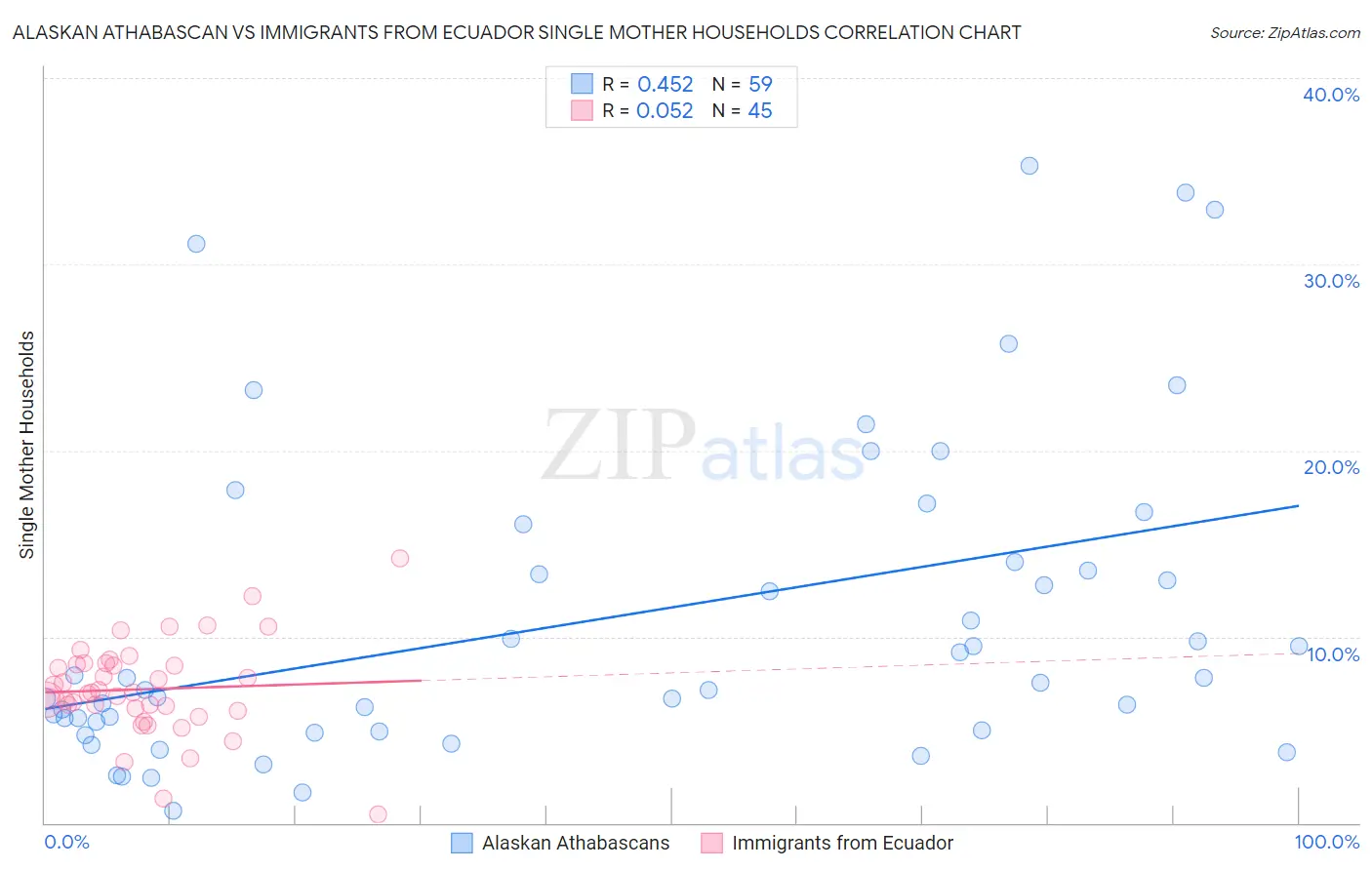 Alaskan Athabascan vs Immigrants from Ecuador Single Mother Households