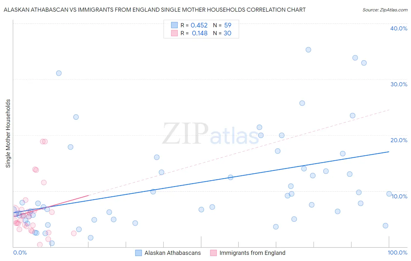Alaskan Athabascan vs Immigrants from England Single Mother Households