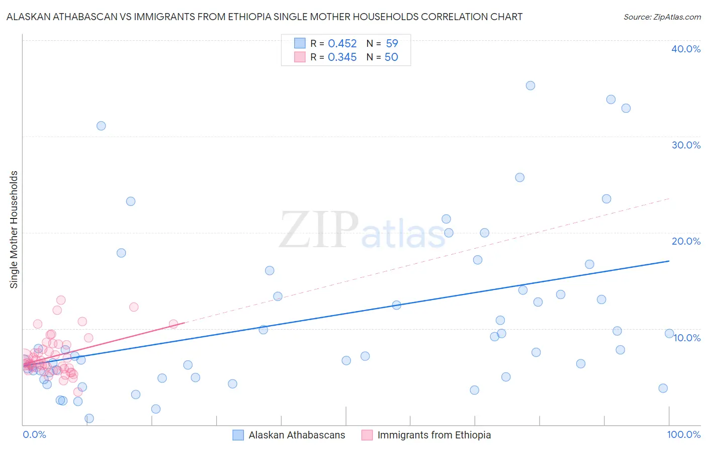 Alaskan Athabascan vs Immigrants from Ethiopia Single Mother Households