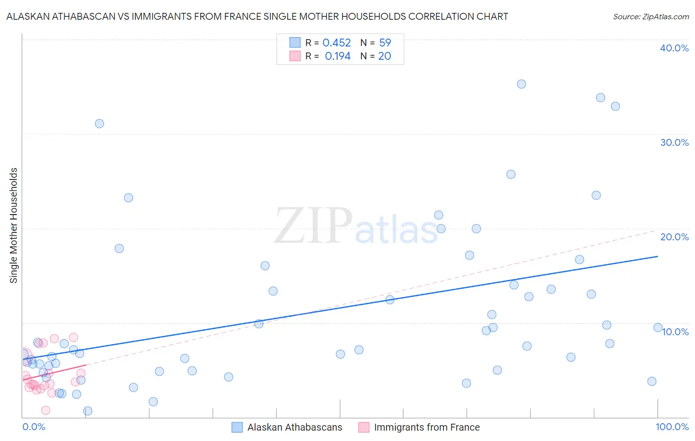 Alaskan Athabascan vs Immigrants from France Single Mother Households