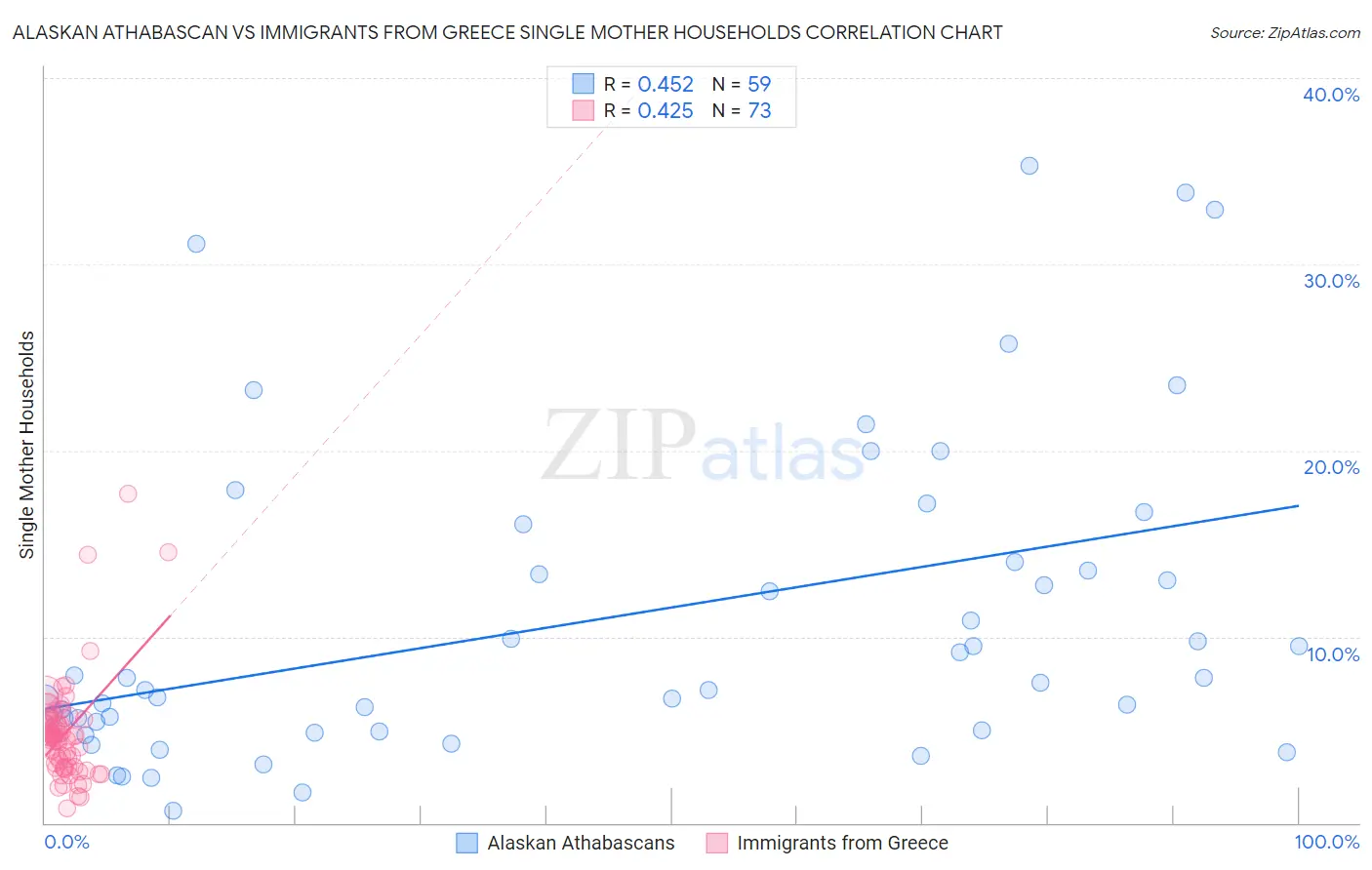 Alaskan Athabascan vs Immigrants from Greece Single Mother Households