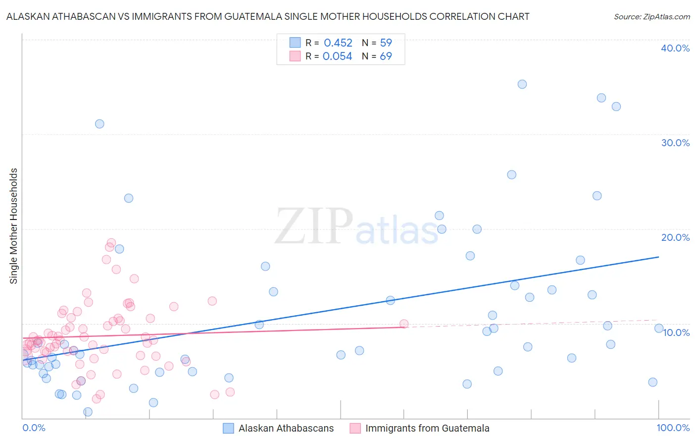 Alaskan Athabascan vs Immigrants from Guatemala Single Mother Households