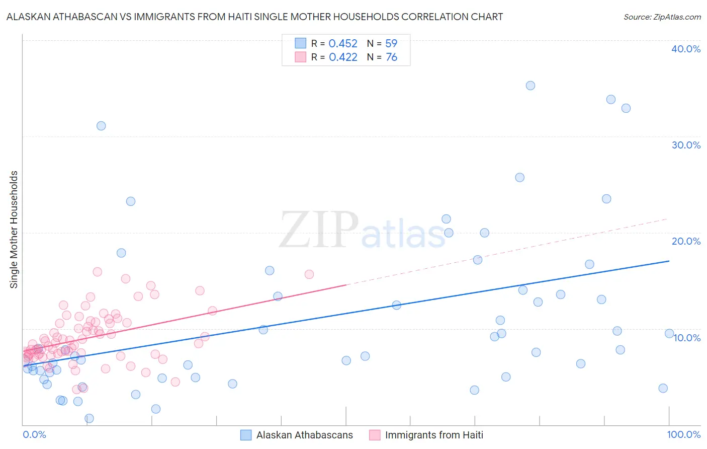 Alaskan Athabascan vs Immigrants from Haiti Single Mother Households