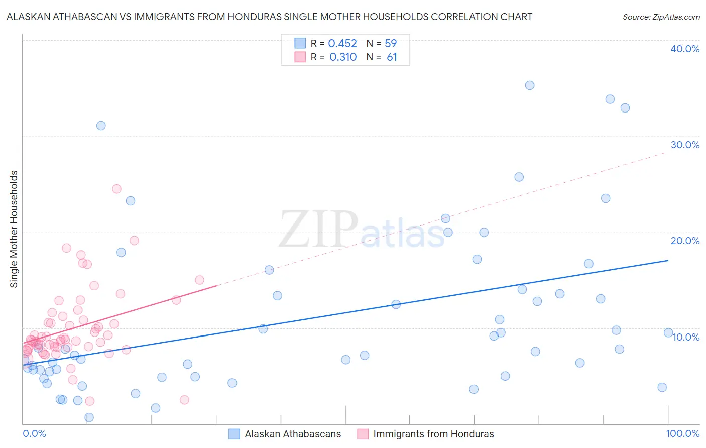 Alaskan Athabascan vs Immigrants from Honduras Single Mother Households