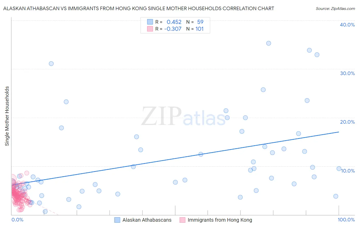 Alaskan Athabascan vs Immigrants from Hong Kong Single Mother Households