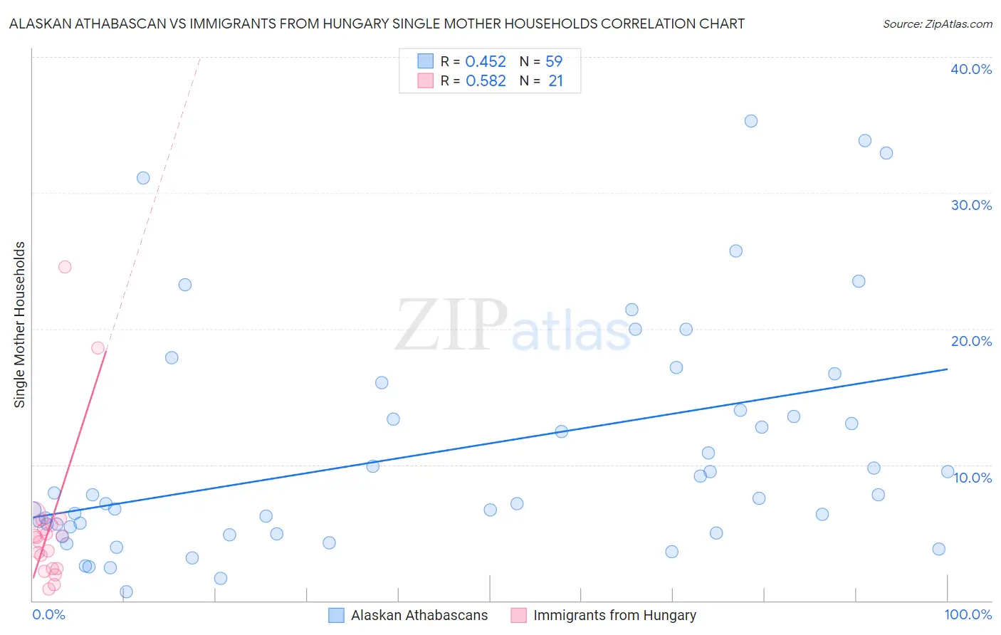 Alaskan Athabascan vs Immigrants from Hungary Single Mother Households