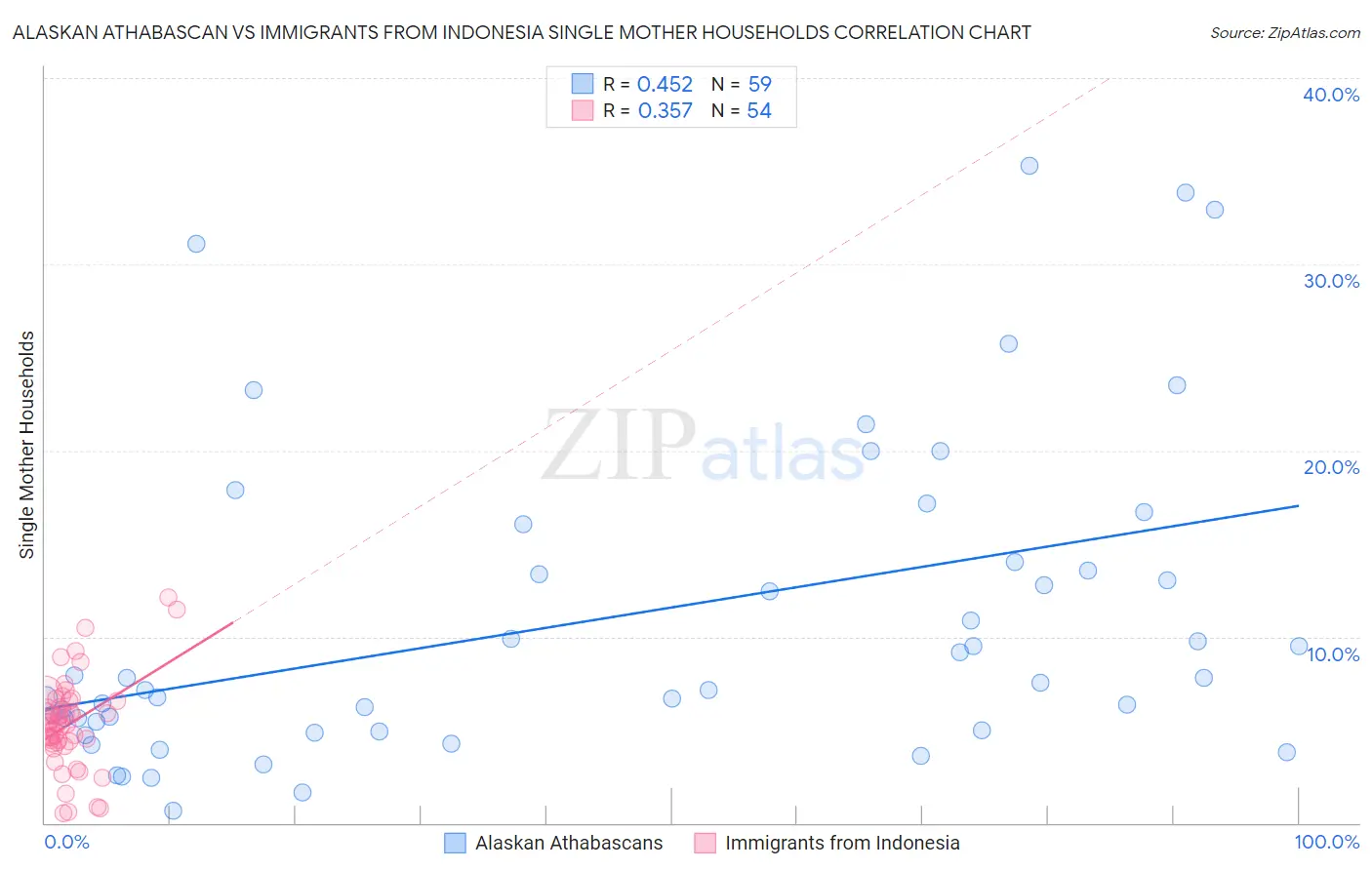 Alaskan Athabascan vs Immigrants from Indonesia Single Mother Households