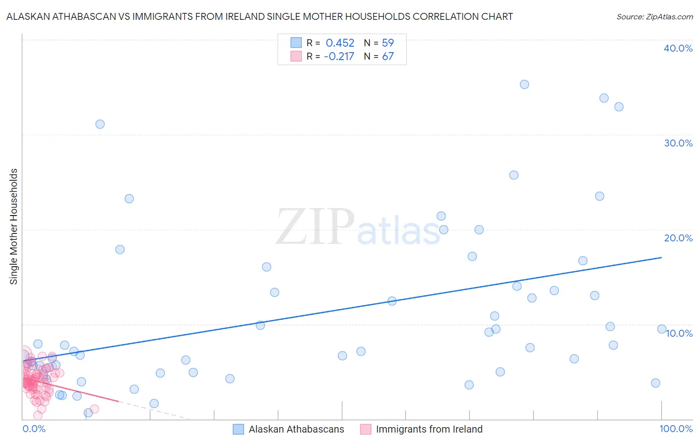 Alaskan Athabascan vs Immigrants from Ireland Single Mother Households