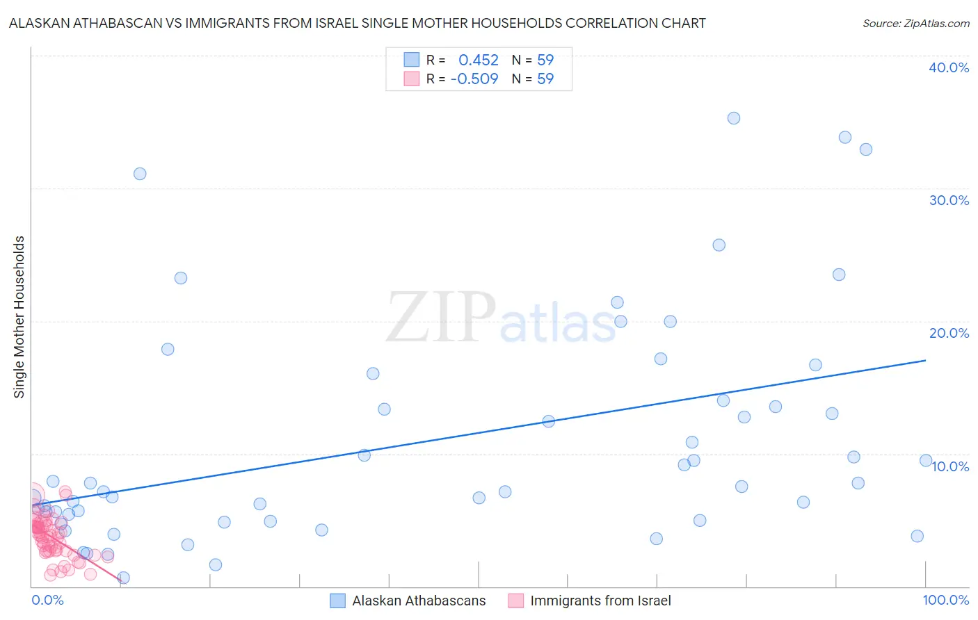 Alaskan Athabascan vs Immigrants from Israel Single Mother Households
