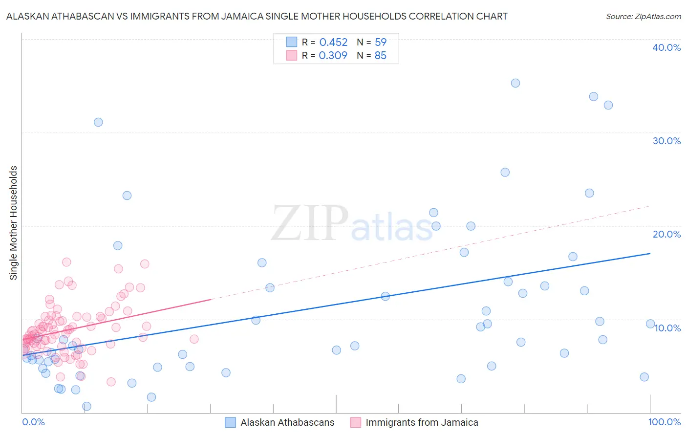 Alaskan Athabascan vs Immigrants from Jamaica Single Mother Households