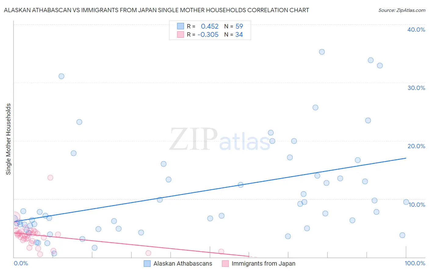 Alaskan Athabascan vs Immigrants from Japan Single Mother Households