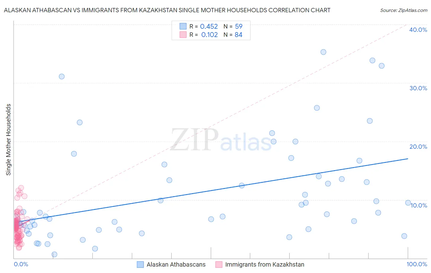 Alaskan Athabascan vs Immigrants from Kazakhstan Single Mother Households