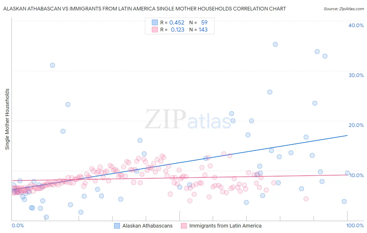 Alaskan Athabascan vs Immigrants from Latin America Single Mother Households