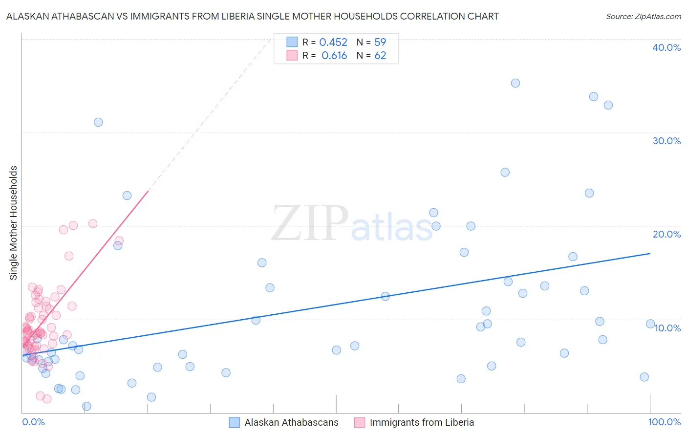 Alaskan Athabascan vs Immigrants from Liberia Single Mother Households