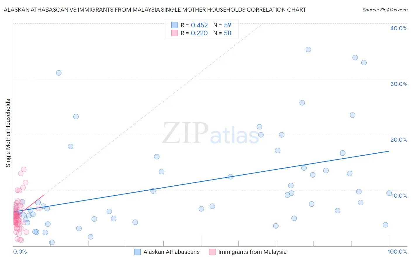 Alaskan Athabascan vs Immigrants from Malaysia Single Mother Households