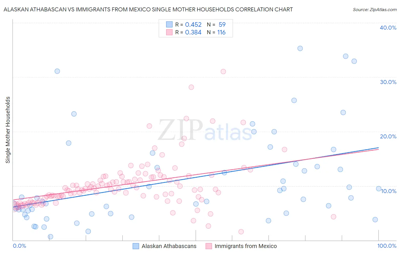 Alaskan Athabascan vs Immigrants from Mexico Single Mother Households