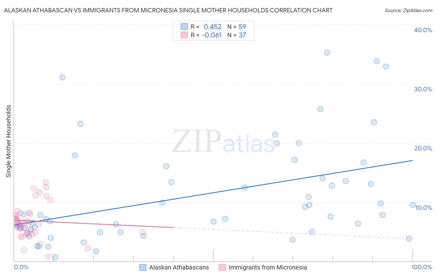 Alaskan Athabascan vs Immigrants from Micronesia Single Mother Households