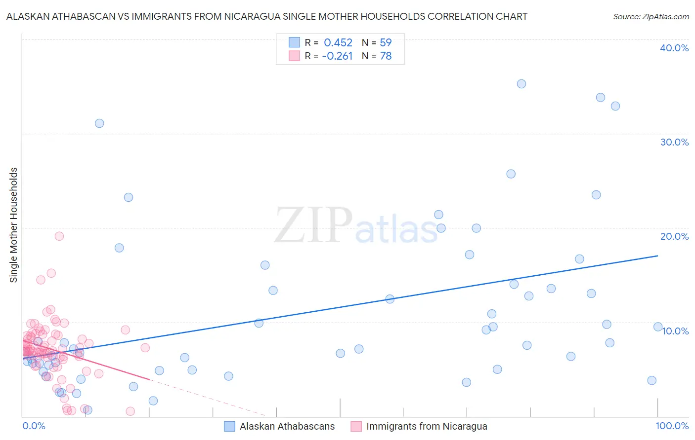 Alaskan Athabascan vs Immigrants from Nicaragua Single Mother Households