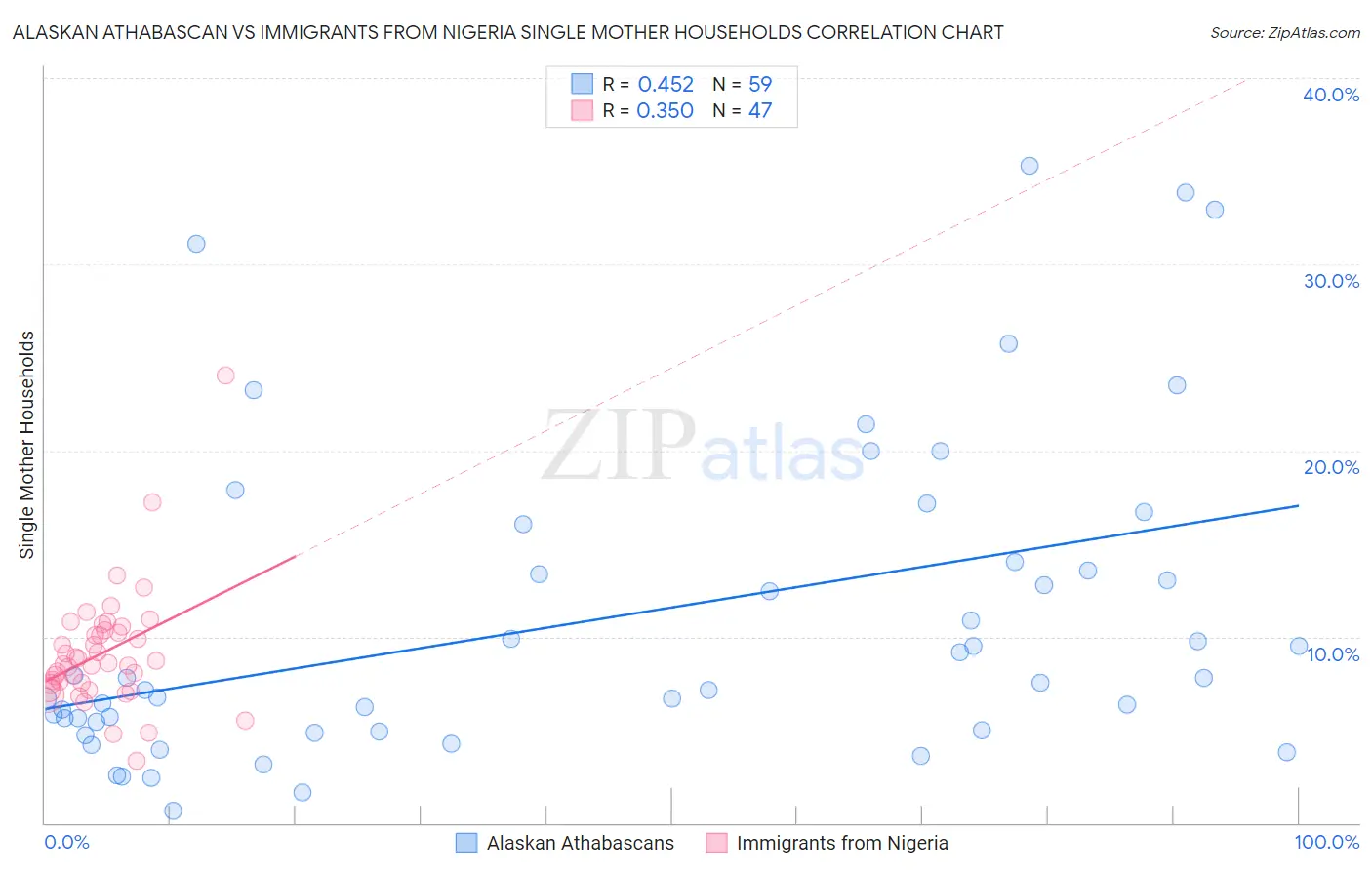 Alaskan Athabascan vs Immigrants from Nigeria Single Mother Households