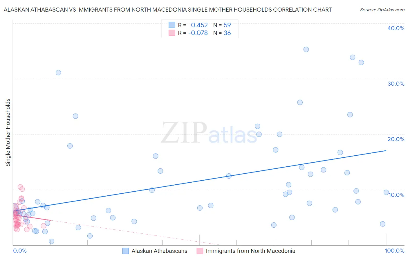 Alaskan Athabascan vs Immigrants from North Macedonia Single Mother Households