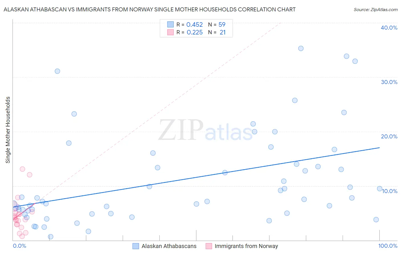 Alaskan Athabascan vs Immigrants from Norway Single Mother Households