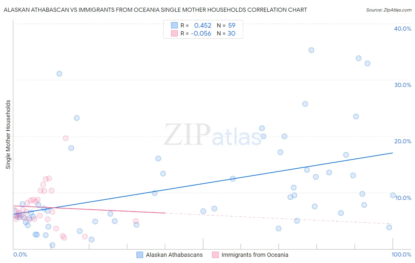 Alaskan Athabascan vs Immigrants from Oceania Single Mother Households