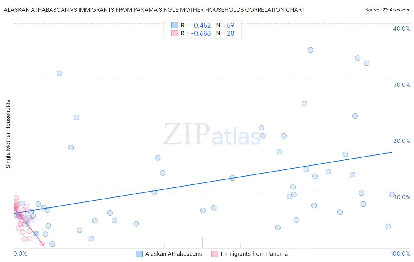 Alaskan Athabascan vs Immigrants from Panama Single Mother Households