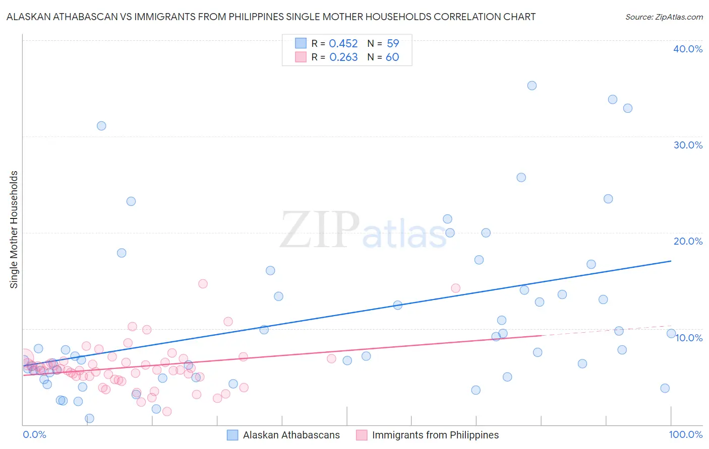 Alaskan Athabascan vs Immigrants from Philippines Single Mother Households