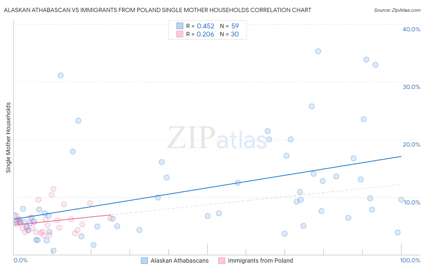 Alaskan Athabascan vs Immigrants from Poland Single Mother Households